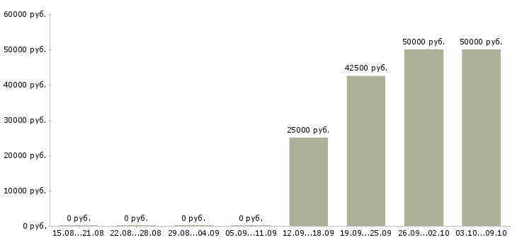 Вакансии мастер чистоты Санкт-петербург - Медиана зарплат мастер чистоты Санкт-петербург за 2 месяца