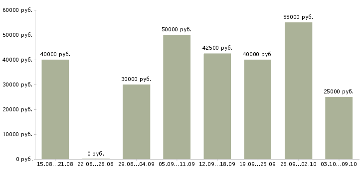 Вакансии менеджер в2в Нижний новгород - Медиана зарплат менеджер в2в Нижний новгород за 2 месяца