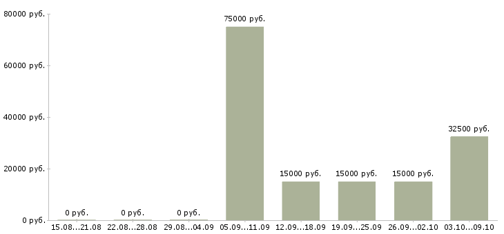 Вакансии менеджер в отдел маркетинга в Новосибирске - Медиана зарплат менеджер в отдел маркетинга в Новосибирске за 2 месяца