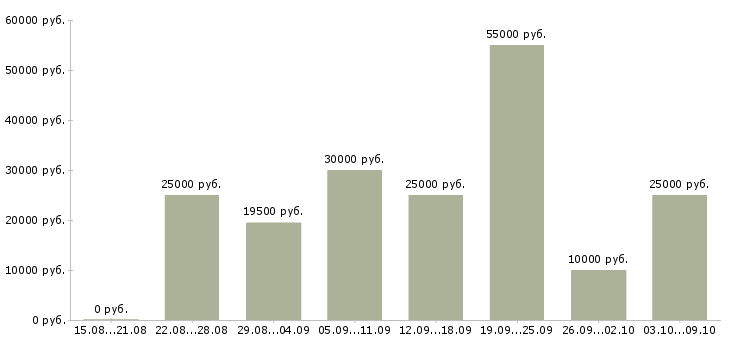 Вакансии менеджер в сети интернет в Ставрополе - Медиана зарплат менеджер в сети интернет в Ставрополе за 2 месяца
