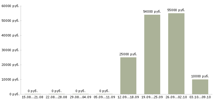 Вакансии менеджер вахты в Чебоксарах - Медиана зарплат менеджер вахты в Чебоксарах за 2 месяца