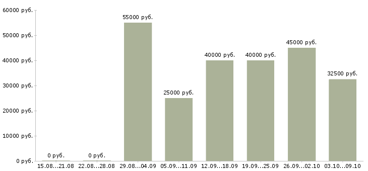 Вакансии менеджер по b2b продажам в Казани - Медиана зарплат менеджер по b2b продажам в Казани за 2 месяца