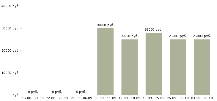 Вакансии менеджер по активному поиску клиентов в Курске - Медиана зарплат менеджер по активному поиску клиентов в Курске за 2 месяца