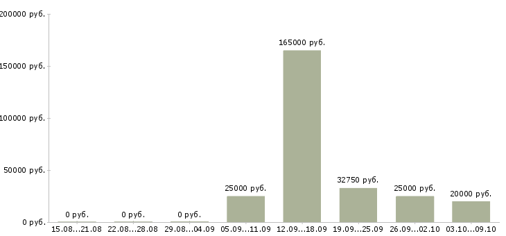 Вакансии менеджер по информационной работе в Курске - Медиана зарплат менеджер по информационной работе в Курске за 2 месяца
