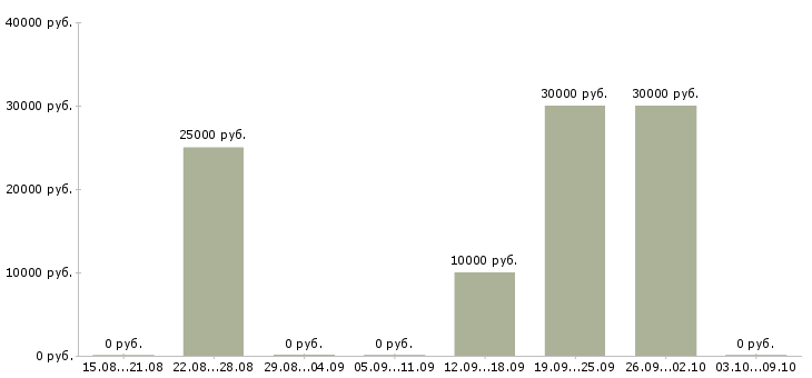 Вакансии менеджер по корпоративным продажам автомобилей Чувашия - Медиана зарплат менеджер по корпоративным продажам автомобилей Чувашия за 2 месяца