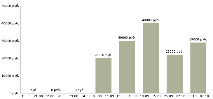 Вакансии менеджер по обеспечению продаж в Ярославле - Медиана зарплат менеджер по обеспечению продаж в Ярославле за 2 месяца