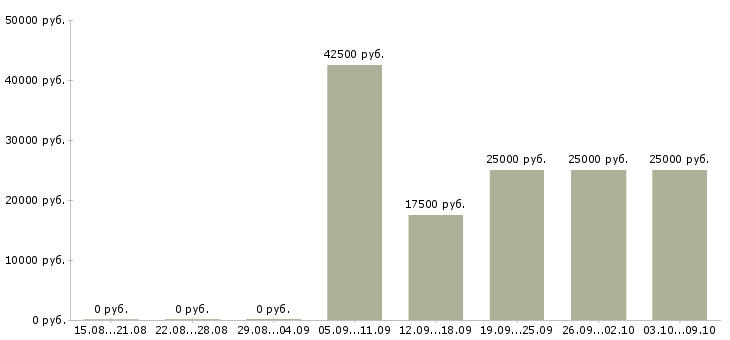 Вакансии менеджер по обслуживанию клиентов в Ульяновске - Медиана зарплат менеджер по обслуживанию клиентов в Ульяновске за 2 месяца
