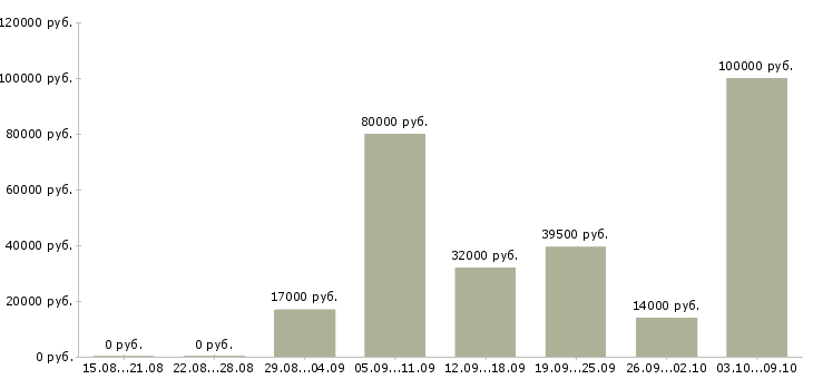 Вакансии менеджер по организации продаж в Пензе - Медиана зарплат менеджер по организации продаж в Пензе за 2 месяца