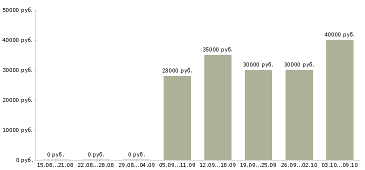 Вакансии менеджер по организации труда в Самаре - Медиана зарплат менеджер по организации труда в Самаре за 2 месяца