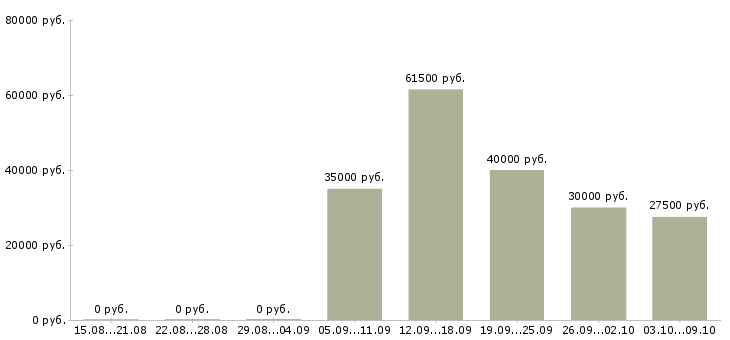 Вакансии менеджер по оценке персонала в Екатеринбурге - Медиана зарплат менеджер по оценке персонала в Екатеринбурге за 2 месяца