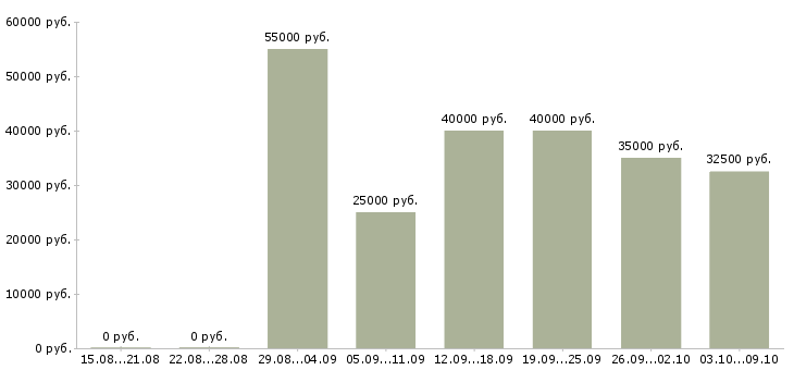 Вакансии менеджер по продажам b2b в Казани - Медиана зарплат менеджер по продажам b2b в Казани за 2 месяца