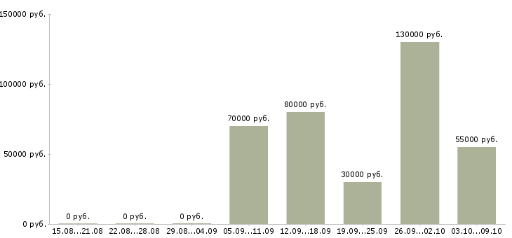 Вакансии менеджер по продажам crm в Владимире - Медиана зарплат менеджер по продажам crm в Владимире за 2 месяца