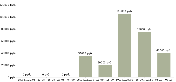 Вакансии менеджер по продаже запасных частей Санкт-петербург - Медиана зарплат менеджер по продаже запасных частей Санкт-петербург за 2 месяца