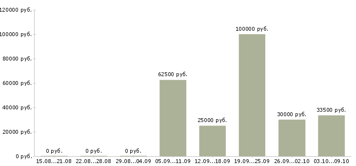Вакансии менеджер по работе в партнерами в Иваново - Медиана зарплат менеджер по работе в партнерами в Иваново за 2 месяца