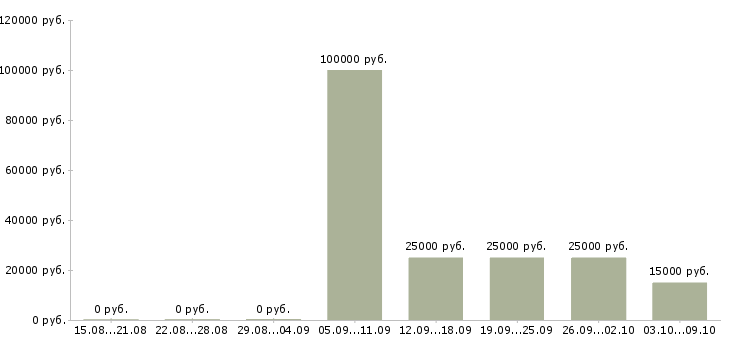 Вакансии менеджер по работе с объектами в Калининграде - Медиана зарплат менеджер по работе с объектами в Калининграде за 2 месяца