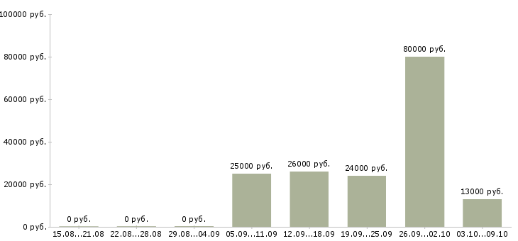Вакансии менеджер по работе с проектами в Курске - Медиана зарплат менеджер по работе с проектами в Курске за 2 месяца