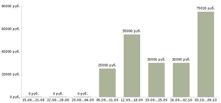 Вакансии менеджер по развитию компании Симферополь - Медиана зарплат менеджер по развитию компании Симферополь за 2 месяца