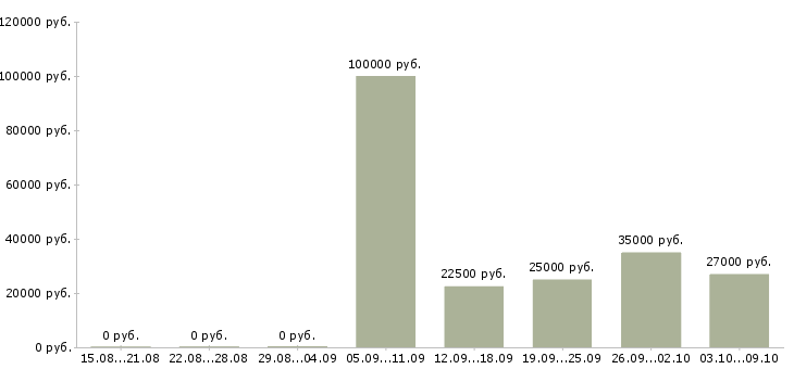 Вакансии менеджер по розничным продажам в Владимире - Медиана зарплат менеджер по розничным продажам в Владимире за 2 месяца