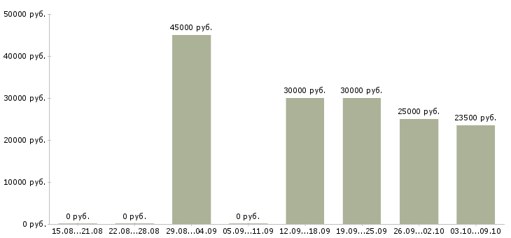 Вакансии менеджер по сопровождению сделок в Новосибирске - Медиана зарплат менеджер по сопровождению сделок в Новосибирске за 2 месяца
