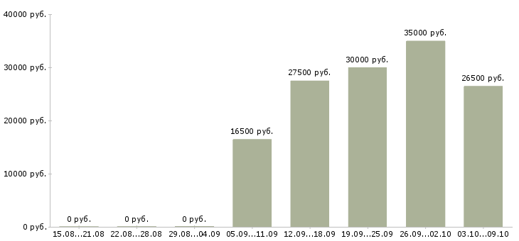 Вакансии менеджер социальных сетей Ростов-на-дону - Медиана зарплат менеджер социальных сетей Ростов-на-дону за 2 месяца