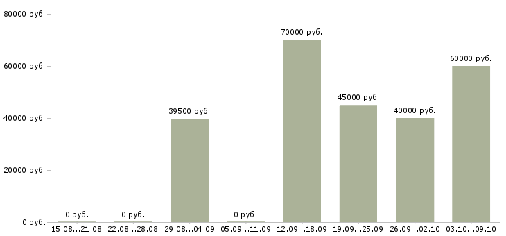 Вакансии механик автопарка Санкт-петербург - Медиана зарплат механик автопарка Санкт-петербург за 2 месяца