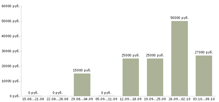 Вакансии на дому интернет менеджер в Кемерово - Медиана зарплат на дому интернет менеджер в Кемерово за 2 месяца