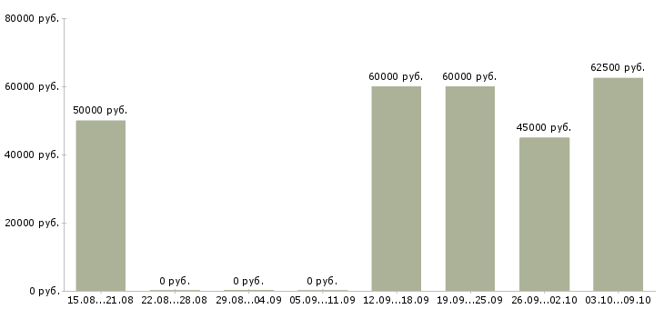 Вакансии няня на дачу в Москве - Медиана зарплат няня на дачу в Москве за 2 месяца