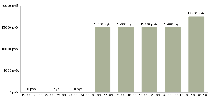 Вакансии оператор заявок в Уфе - Медиана зарплат оператор заявок в Уфе за 2 месяца