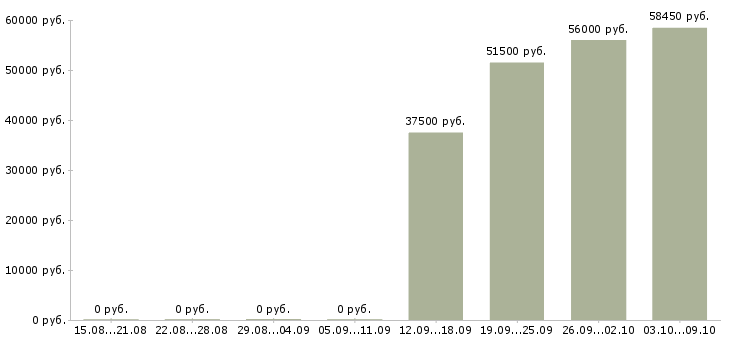 Вакансии оператор линии вахта Санкт-петербург - Медиана зарплат оператор линии вахта Санкт-петербург за 2 месяца