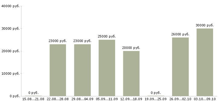 Вакансии оператор на заявки в Ставрополе - Медиана зарплат оператор на заявки в Ставрополе за 2 месяца