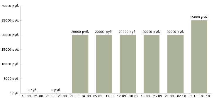 Вакансии оператор на телефон с обучением в Пензе - Медиана зарплат оператор на телефон с обучением в Пензе за 2 месяца