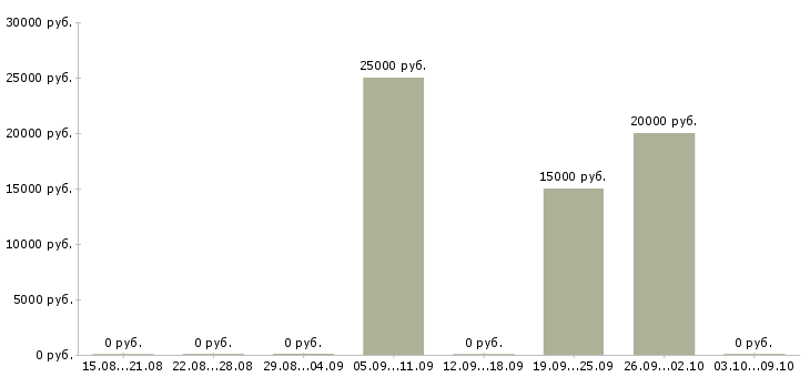 Вакансии оператор по приему заявок Коми - Медиана зарплат оператор по приему заявок Коми за 2 месяца