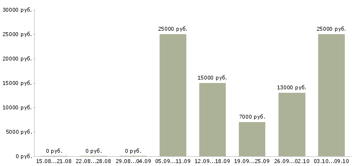 Вакансии оператор телефонных звонков в Липецке - Медиана зарплат оператор телефонных звонков в Липецке за 2 месяца
