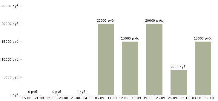 Вакансии приглашаем консультанта в Уфе - Медиана зарплат приглашаем консультанта в Уфе за 2 месяца