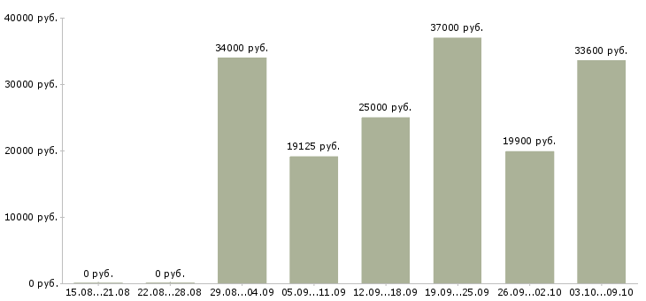 Вакансии продавец в универсам в Москве - Медиана зарплат продавец в универсам в Москве за 2 месяца