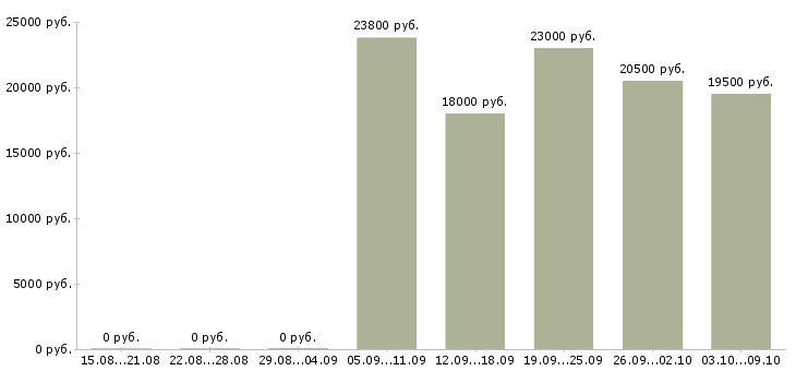 Вакансии продавец кассир в день в Вологде - Медиана зарплат продавец кассир в день в Вологде за 2 месяца