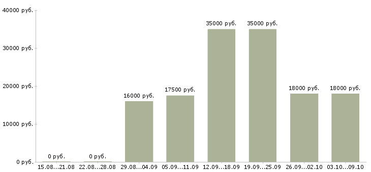 Вакансии продавец консультант на дому Нижний новгород - Медиана зарплат продавец консультант на дому Нижний новгород за 2 месяца