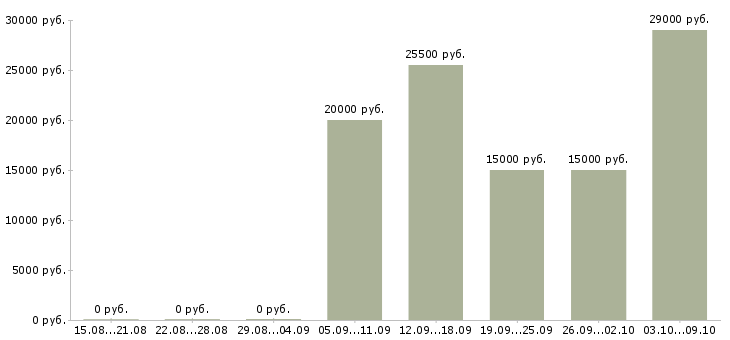 Вакансии продавец товаров и услуг Ростов-на-дону - Медиана зарплат продавец товаров и услуг Ростов-на-дону за 2 месяца