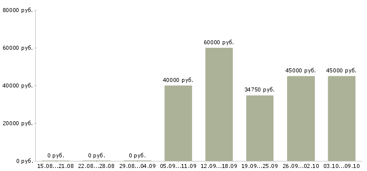 Вакансии рабочие отделочники Санкт-петербург - Медиана зарплат рабочие отделочники Санкт-петербург за 2 месяца