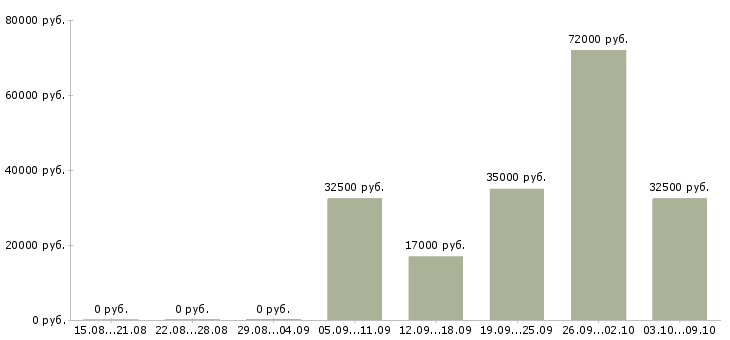 Вакансии рабочий в строительную организацию Татарстан - Медиана зарплат рабочий в строительную организацию Татарстан за 2 месяца