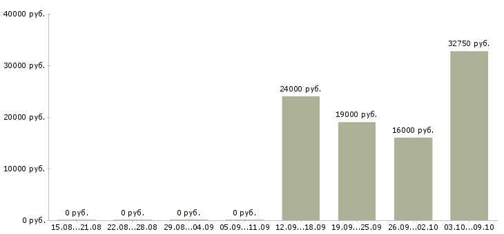Вакансии рабочий в торговый зал в Кирове - Медиана зарплат рабочий в торговый зал в Кирове за 2 месяца