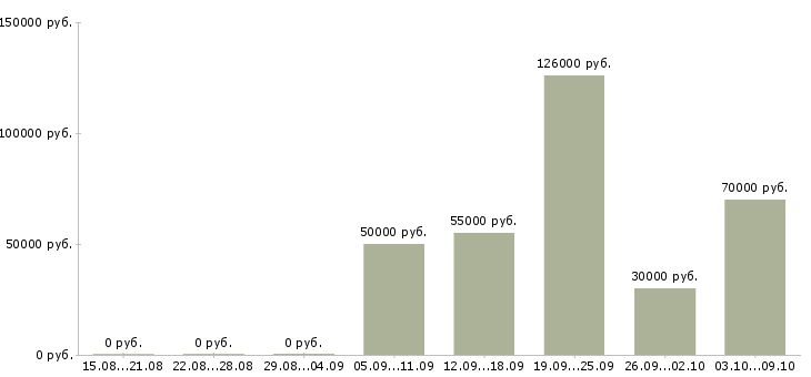 Вакансии руководитель кредитного отдела в Москве - Медиана зарплат руководитель кредитного отдела в Москве за 2 месяца
