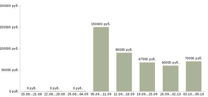 Вакансии руководитель отдела клиентского сервиса в Москве - Медиана зарплат руководитель отдела клиентского сервиса в Москве за 2 месяца