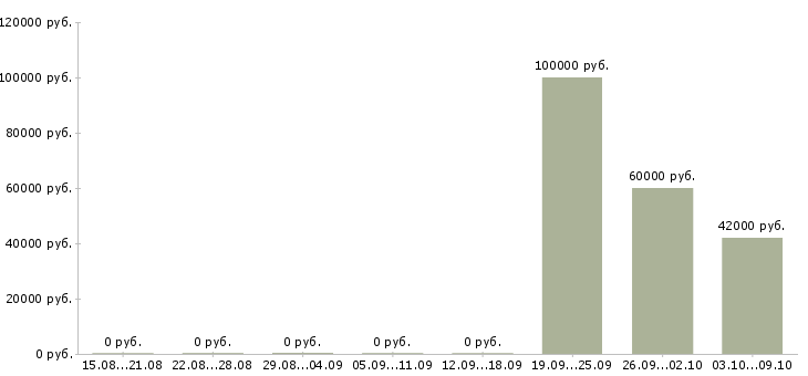 Вакансии руководитель проектов sap в Москве - Медиана зарплат руководитель проектов sap в Москве за 2 месяца
