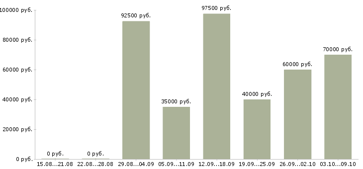 Вакансии руководитель сервисной службы в Москве - Медиана зарплат руководитель сервисной службы в Москве за 2 месяца