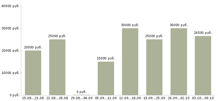 Вакансии свободный менеджер Бурятия - Медиана зарплат свободный менеджер Бурятия за 2 месяца