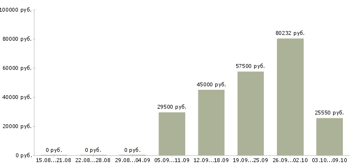 Вакансии слесарь по ремонту технологического оборудования в Москве - Медиана зарплат слесарь по ремонту технологического оборудования в Москве за 2 месяца