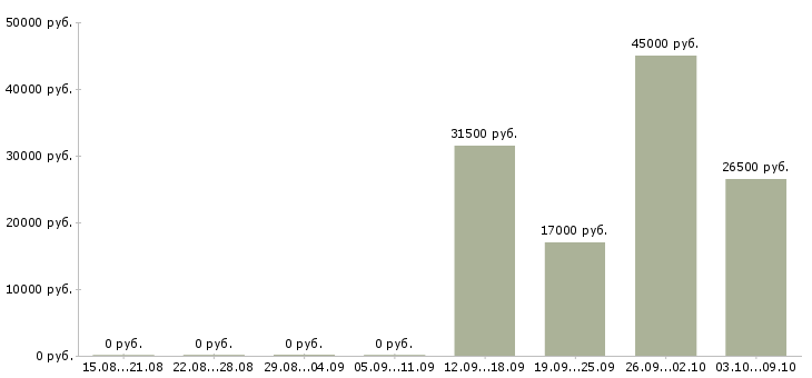 Вакансии сотрудник в офис продаж в Кирове - Медиана зарплат сотрудник в офис продаж в Кирове за 2 месяца