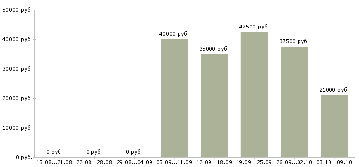 Вакансии сотрудник внутреннего контроля в Самаре - Медиана зарплат сотрудник внутреннего контроля в Самаре за 2 месяца