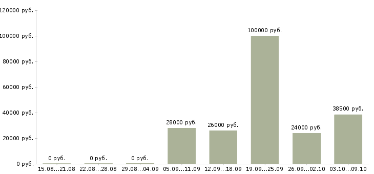Вакансии сотрудник для работы в офисе Набережные челны - Медиана зарплат сотрудник для работы в офисе Набережные челны за 2 месяца